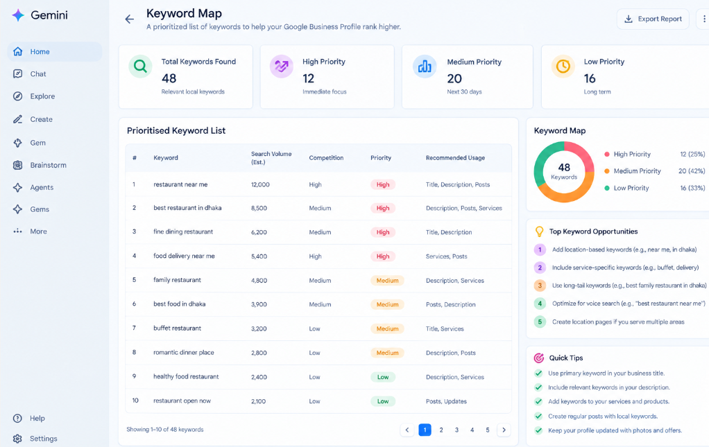 Keyword map prioritised keyword list